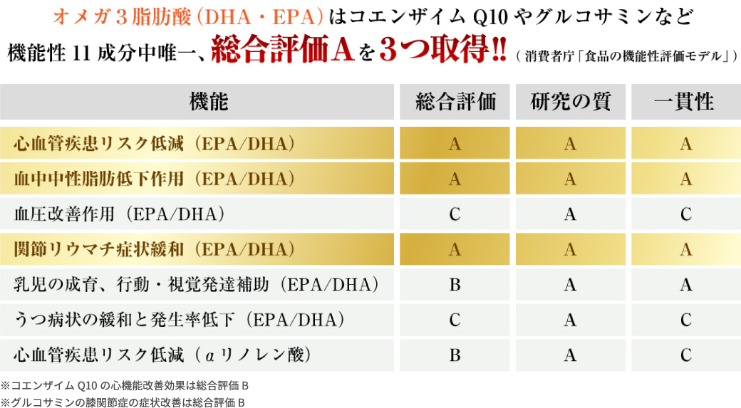 オメガ3脂肪酸(DHA・EPA) コエンザイムQ10 グルコサミンなど機能性11成分中唯一総合評価Aを取得