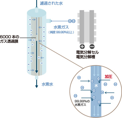 自動販売機タイプ業務用水素水サーバー 性能 電気分解セル