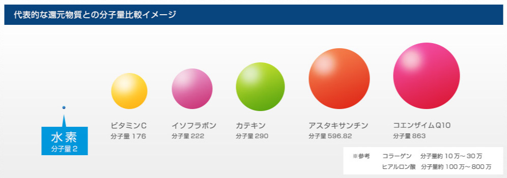 代表的な還元物質との分子量比較イメージ 水素分子量2